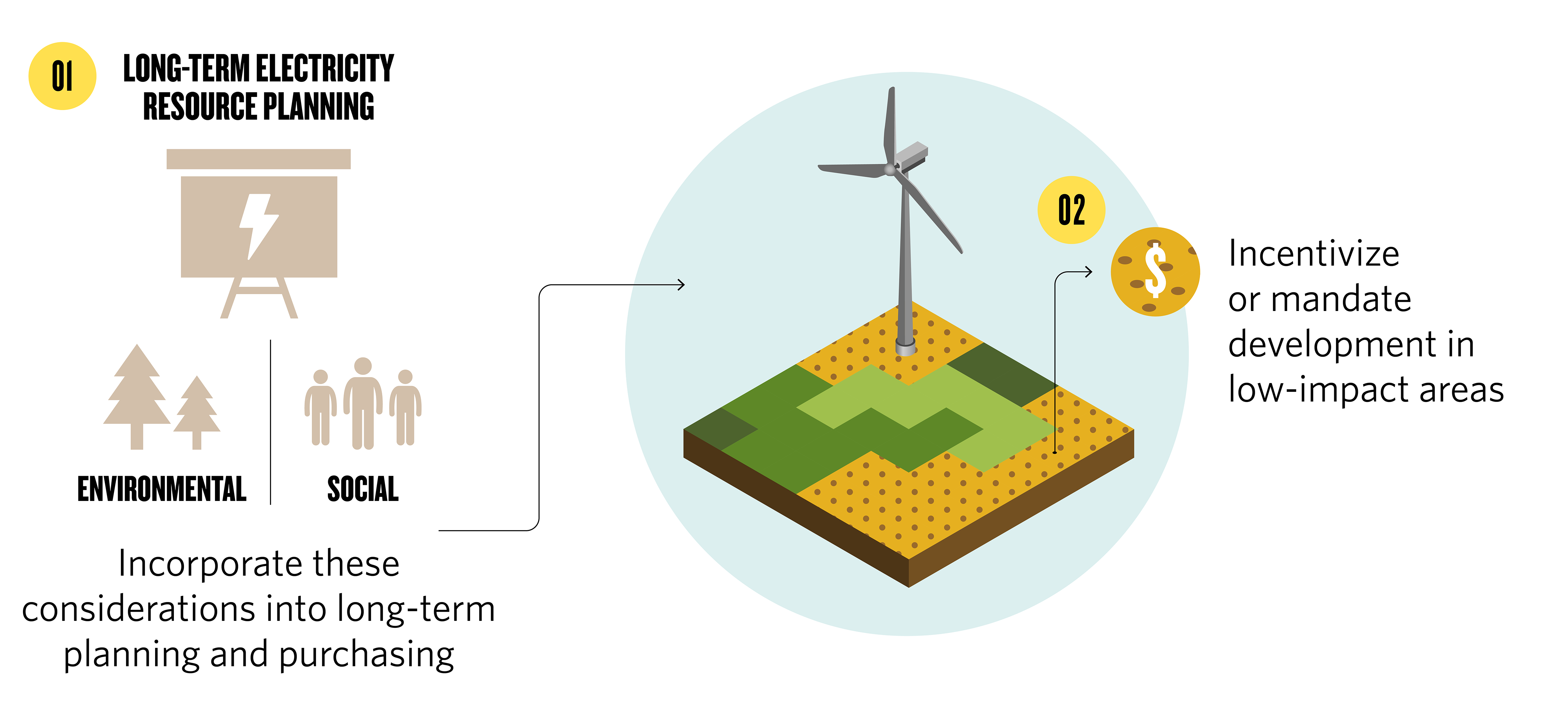 a flow chart showing long-term planning considerations contributing to incentivized development in low-impact areas